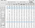 東証プライム上場企業の2025年夏季賞与・一時金（ボー
