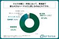 20代男女の7割弱が、クルマを所有する場合、毎月の維