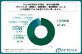 20代男女の7割弱が、クルマを所有する場合、毎月の維