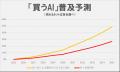 売れるネット広告社グループ次世代D2C革命「買うAI×売