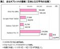 2025 年 5 月 スマートフォン・タブレット端末価格の
