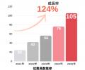 アルサーガパートナーズの熊本支社、従業員増大に伴い