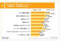 【定点調査】2025年「SDGs」に取り組む保育園は約8割