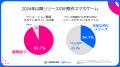スパイスマート、2024年以降リリースのIP原作スマホゲ