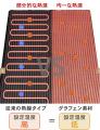 熱線のない遠赤外線との相乗効果で健康管理。ペット用