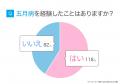 五月病を経験した人は約6割！原因や症状・不調からの