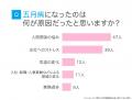 五月病を経験した人は約6割！原因や症状・不調からの