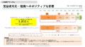インパクト評価レポート：支援を受けたNPO職員の9割が