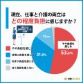 仕事と介護の両立、85%が負担と回答！企業支援の実態