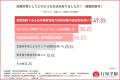 【第1回日本語教員試験に関する調査】受験した方の約9