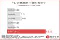 【第1回日本語教員試験に関する調査】受験した方の約9