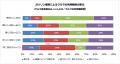 高いと感じるガソリン価格「150円以上」が3回連続トッ