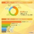 【約8割が枕に不満あり！】オーダーメイド枕への関心