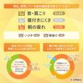 【約8割が枕に不満あり！】オーダーメイド枕への関心