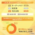 【約8割が枕に不満あり！】オーダーメイド枕への関心