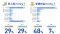 法人設立1年目の経営実態調査を公開、直面する経営課