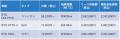 話題のEV「BYD」車両を「頭金・ボーナス0円」で月額56