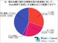 【アンケート調査】患者の95%が『10位以内』しか見て