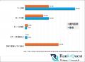 【アンケート調査】患者の95%が『10位以内』しか見て