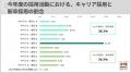 ４社に１社がキャリア採用と新卒採用を同割合で計画。