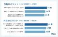 動画制作の内製・外注率と課題に関する実態調査｜比較