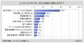 【コインランドリーに関する調査】直近1年間にコイン