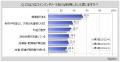 【コインランドリーに関する調査】直近1年間にコイン