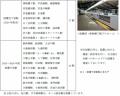 2025年度　鉄道事業設備投資計画