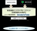 官民連携インパクトグロースファンドに係る契約締結及