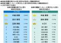 ＰＧＦ生命調べ　現段階の貯蓄額　「100万円未満utf-8