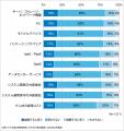 「トランプ関税」により、国内企業のIT投資計画utf-8