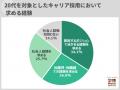 キャリア採用で特に採用したい年齢層、「２０代後半～