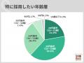 キャリア採用で特に採用したい年齢層、「２０代後半～