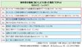 ●5月16日は”旅の日”『海外旅行保険』利用実態データ│