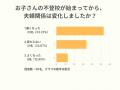 子どもの不登校で「夫婦関係に危機」7割超　母親たち