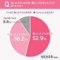 【推し活している男女に調査！】3割以上が、推しのう