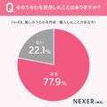 【推し活している男女に調査！】3割以上が、推しのう