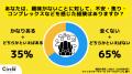 【Z世代のホンネ調査】現役大学生の4人に3人が「現在