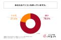 パソコンに対する苦手意識を克服するのが難しい理由、