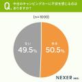 【男女1000人に聞いた】新車か中古、キャンピングカー