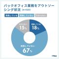 BtoB企業におけるバックオフィス業務のアウトソーシン