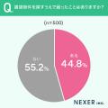 【賃貸物件探しで困ることは？】45.1％でもっとも多か