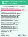 【賃貸物件探しで困ることは？】45.1％でもっとも多か