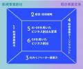 製造業で新規事業創出と既存事業変革を担う、社内リー