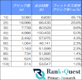 フィットネス業界のSEO順位別クリック率を大公開！ユ