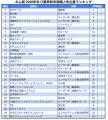 みん就 「2026年卒 IT業界新卒就職人気企業ランキング