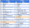 みん就 「2026年卒 IT業界新卒就職人気企業ランキング