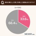 【家具購入多い失敗は？】47.6％が、購入した家具が「