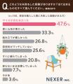 【家具購入多い失敗は？】47.6％が、購入した家具が「