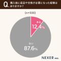 【家具購入多い失敗は？】47.6％が、購入した家具が「